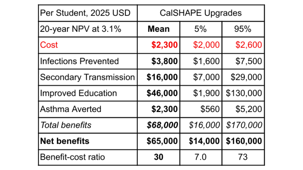 Table showing cost-benefit ratio for CalSHAPE-funded school HVAC upgrades