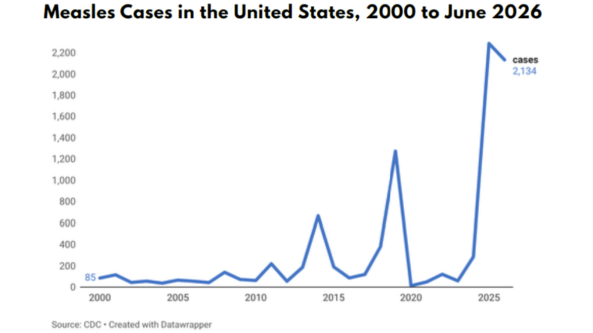 Line graph showing US measles cases rising from 85 in 2000 to 2,134 in June 2026 based on CDC data